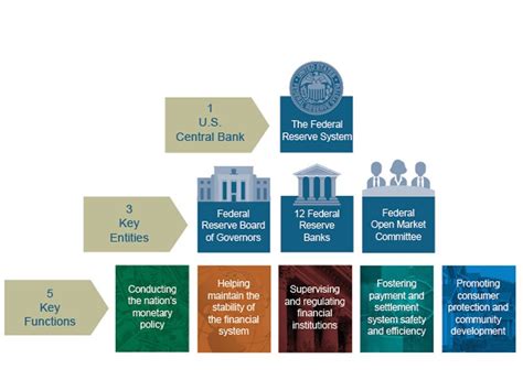 The Fed .